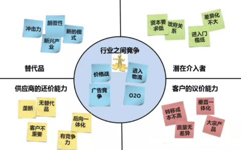 爱情中的波特五力模型