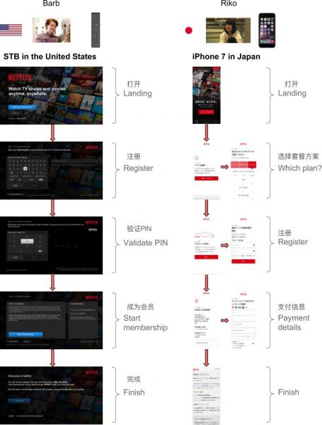Netflix的用户增长策略（Growth Engineering）：技术促进创新