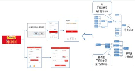 如何用这套AARRR分析模型促使佛系用户增长