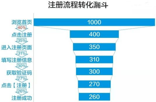 以获客为目标 ，首席增长官从0到1实现用户增长