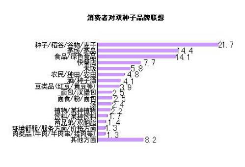 从“双种子”到“真功夫”，价值10亿的品牌名是如何炼成的？