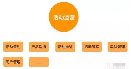 除了AR模型，运营人必须要学的T型树增长技能和AIDMA，RFM模型