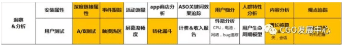 探索增长黑客四要素：渠道、活跃＆留存、货币化、洞察＆分析...