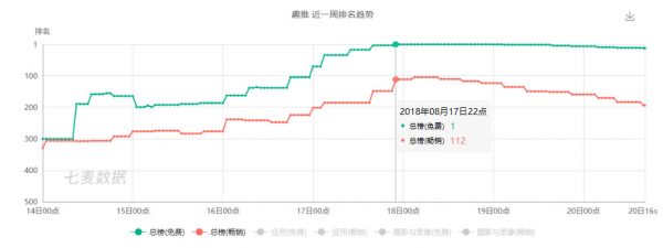 七夕宠儿，趣推App背后的黑客增长论