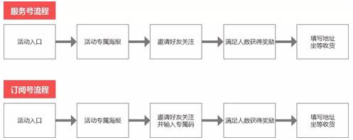 商业增长：如何通过任务宝裂变，快速涨粉