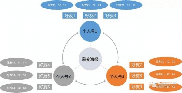 增长小白第一次实操用户裂变的增长活动案例