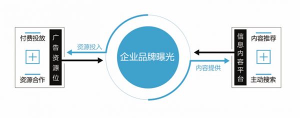 通过内容0成本获得大曝光的营销套路：主题策划-制作小样-渠道合作-联合推广