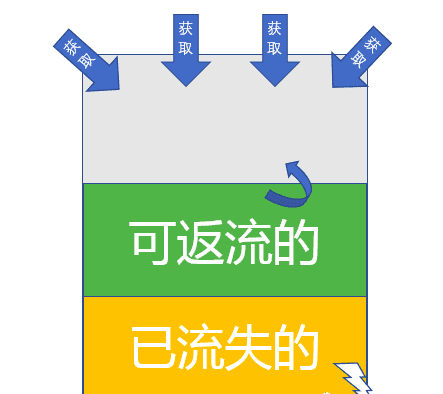 流量与用户 在 增长和运营 模型的区别