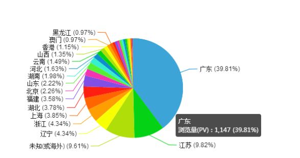 首席增长官的数据分析和预测能力