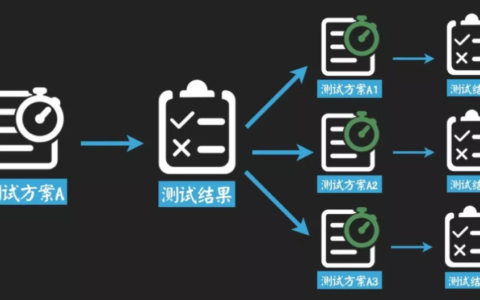 增长黑客方法论：以公众号运营为例，如何找到增长点