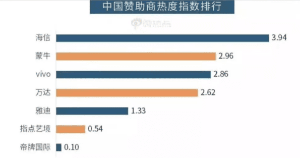 引领中国军团征战世界杯，海信增长营销犹如足球比赛那样动作频频
