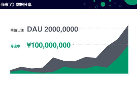 月收入过1亿了！这款小游戏CEO终于开口细说自己的产品思考