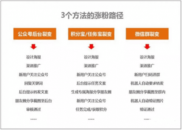 新媒体运营的微信裂变营销：3个涨粉路径，4个裂变增长的注意事项