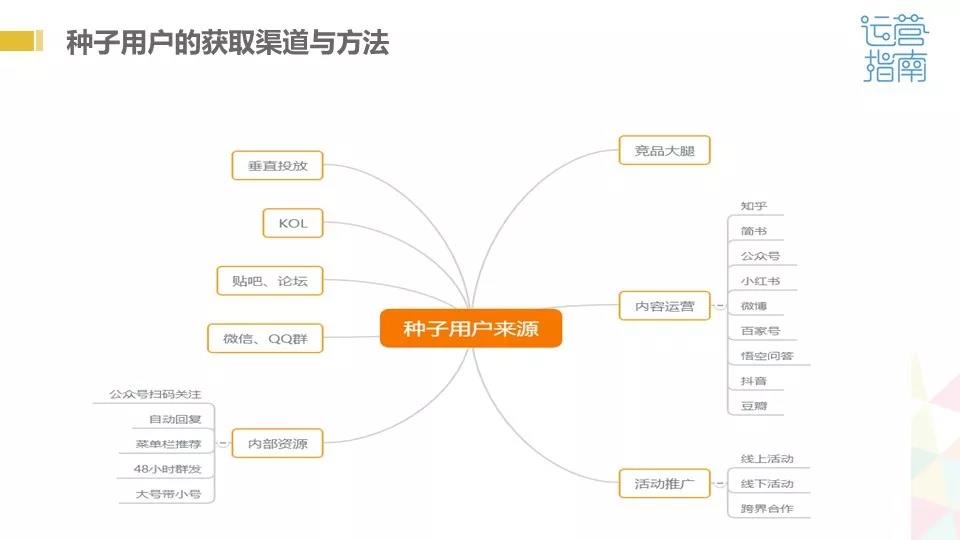 孙晓芳：哪些裂变方式简单有效？