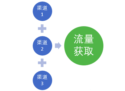 流量与用户 在 增长和运营 模型的区别