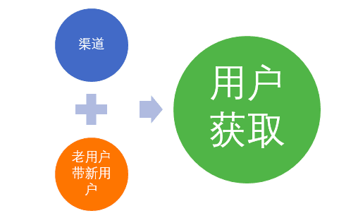 流量与用户 在 增长和运营 模型的区别