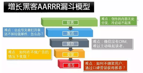 科学看病｜像增长黑客一样思考