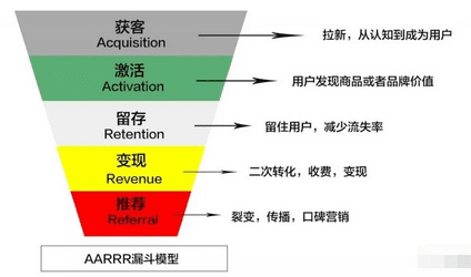 除了AR模型，运营人必须要学的T型树增长技能和AIDMA，RFM模型