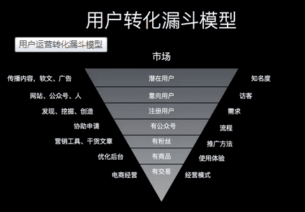 首席增长官：怎么搭建一套完整的运营增长体系