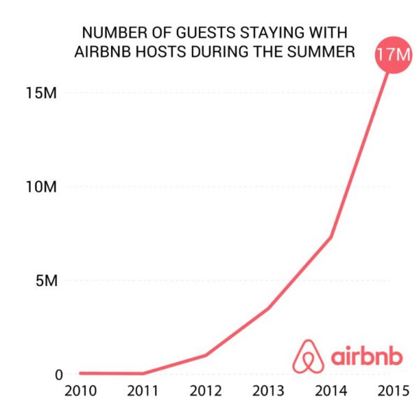 通过Airbnb邮件策略 - 学产品增长