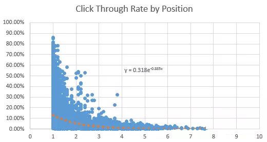 SEO VS PPC：市场营销增长需要知道的一切