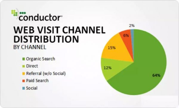 SEO VS PPC：市场营销增长需要知道的一切