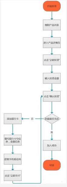 P2P网贷APP竞品分析(人人贷vs爱钱进)
