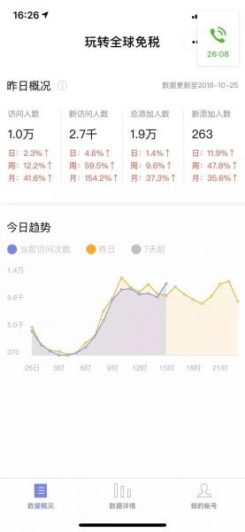 旅购科技创始人丛刊：客单价超2500元 线上流水 2 月增长15倍