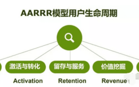0成本10天吸粉15万，AARRR模型原来还能这么用