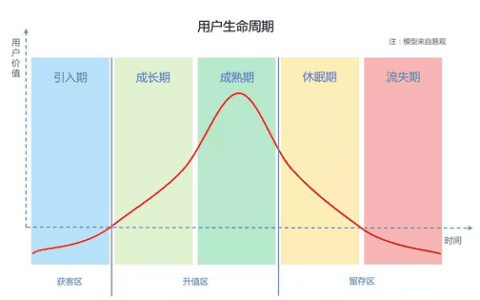 从用户生命周期入手，揭秘互金运营策略的底层逻辑