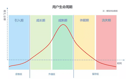 从用户生命周期入手，揭秘互金运营策略的底层逻辑