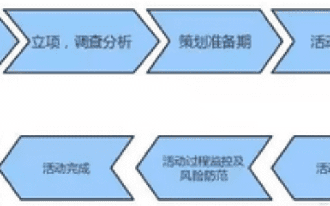 100+个裂变活动后