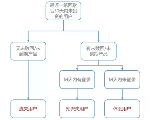 从用户生命周期入手，揭秘互金运营策略的底层逻辑