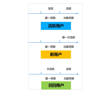 当我们在谈留存时，更要注意用户分群