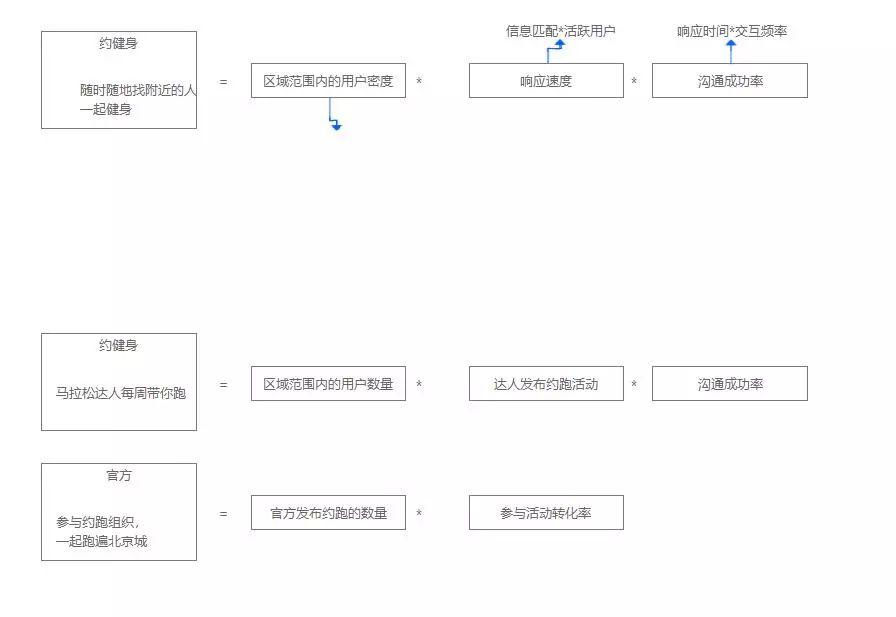 如何通过三个公式来判断一个产品是否能带来商业增长
