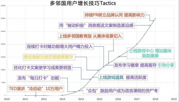 Duolingo（多邻国）：世界下载量第一的在线教育App，商业模式转型带来3亿用户增长