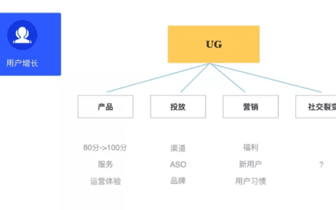 兑吧丁晨：游戏化玩转用户运营的三驾马车