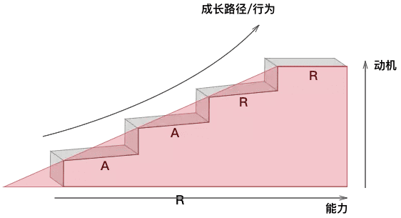 用户增长的终极目标：让用户Do More，Get More