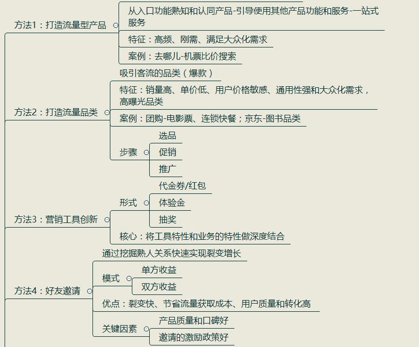这10个常见的C端用户拉新方法，作为增长黑客的你一定要了解