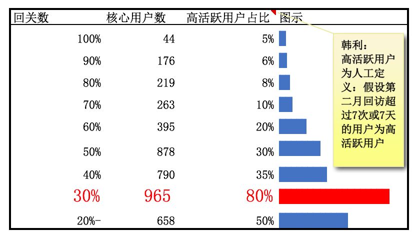 增长黑客实战推理：他们是如何发现30和1/3这两个数字的？