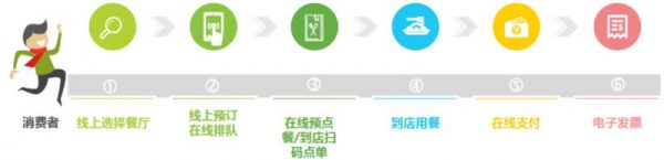 “数据化运营”助力餐饮企业成为“增长黑客”