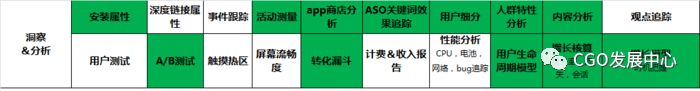 探索增长黑客四要素：渠道、活跃＆留存、货币化、洞察＆分析...