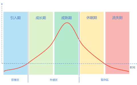 流量与用户 在 增长和运营 模型的区别
