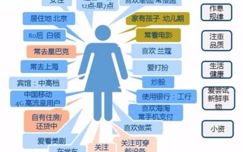 用户运营实战案例之 7 大用户分析增长模型