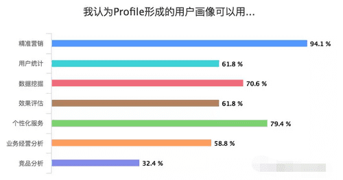 教你如何成为数据驱动精细化运营的黑客