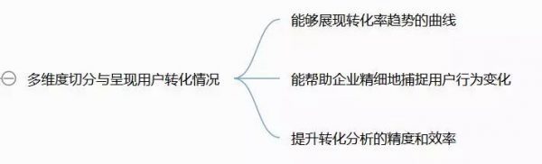 作为产品运营，一定要掌握的这3大用户增长数据分析法！