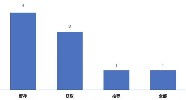 顶级首席增长官们研究的超级增长黑客思维是什么？