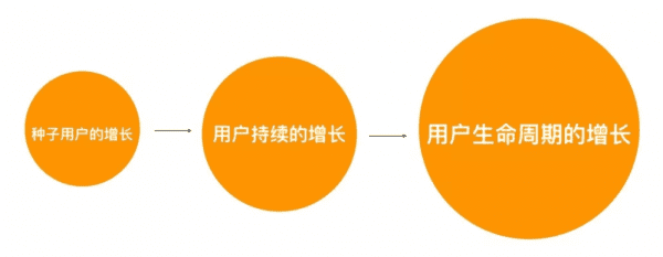拆解增长黑客T型技能树，拥有正确的CGO增长思维