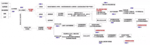 新媒体运营的微信裂变营销：3个涨粉路径，4个裂变增长的注意事项