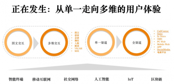 以增长黑客三步曲，解析客户旅程才是增长的未来